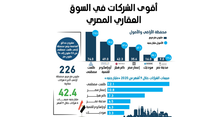 "طلعت مصطفى" تحافظ على تصدرها لقائمة أكبر ست شركات عقارية مدرجة في البورصة